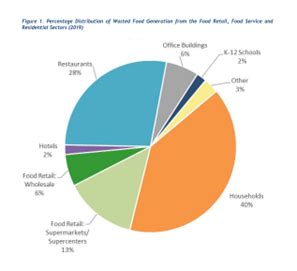 restaurant waste sheffield|This is how much food is wasted in Sheffield each year .
